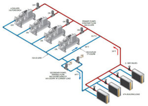 Primary/Secondary pumping - HTS | Commercial & Industrial HVAC Systems ...